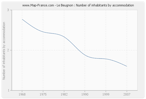 Le Beugnon : Number of inhabitants by accommodation